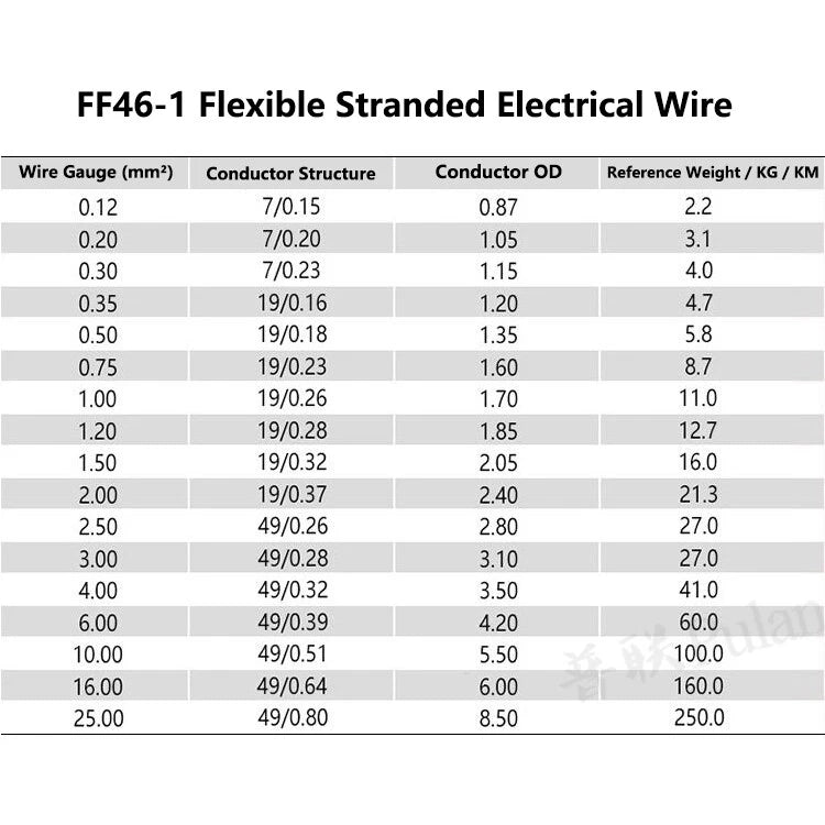FF46-1 Flexible Stranded Electrical Wire Ground Earth Cable 0.12mm² to 2.5mm²
